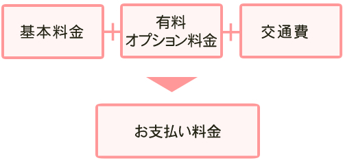 【スマホ用】基本サービス料金+オプションサービス料金+交通費=お支払い料金