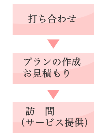 【スマホ用】打ち合わせ>プランの作成・お見積もり>訪問(サービス提供)